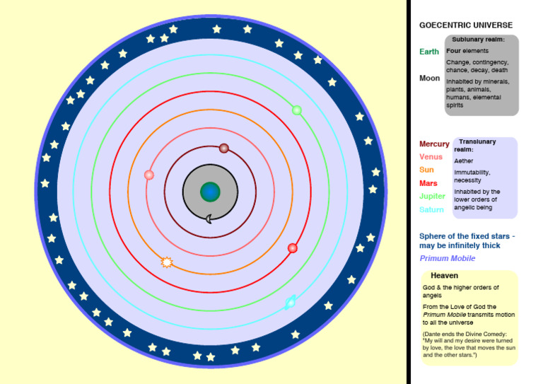 Renaissance View of The Geocentric Universe | PDF