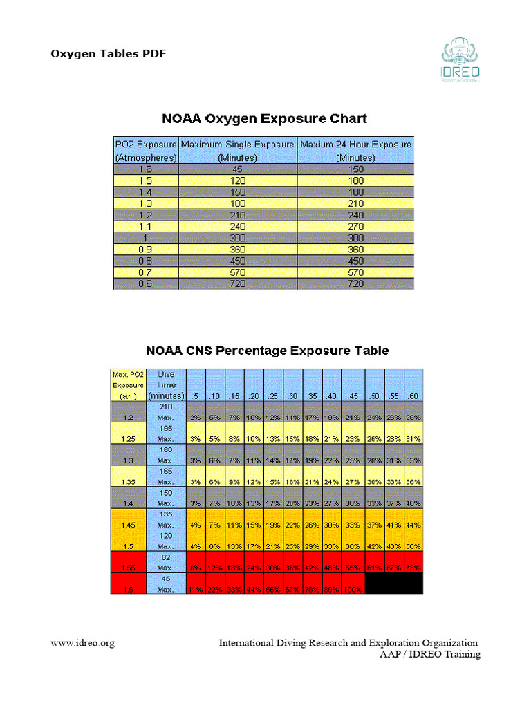 Oxygen+Exposure+Charts+ | PDF