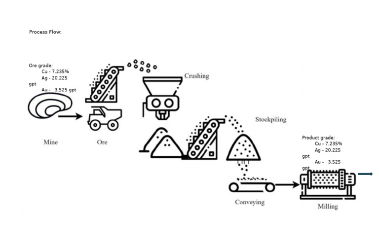 Process Flow | PDF