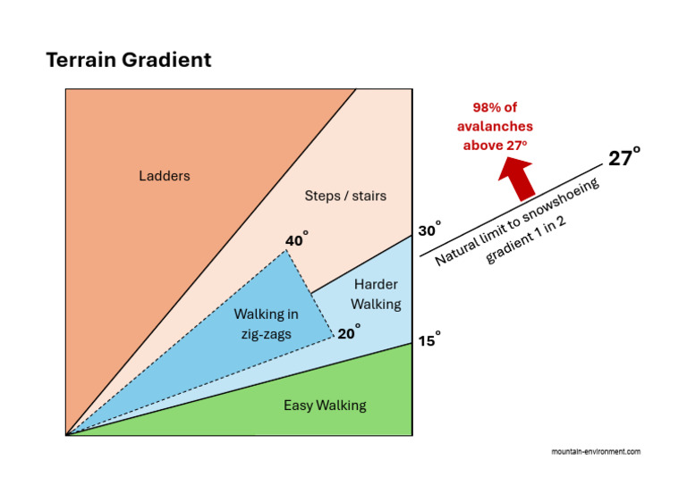 Terrain Gradient | PDF