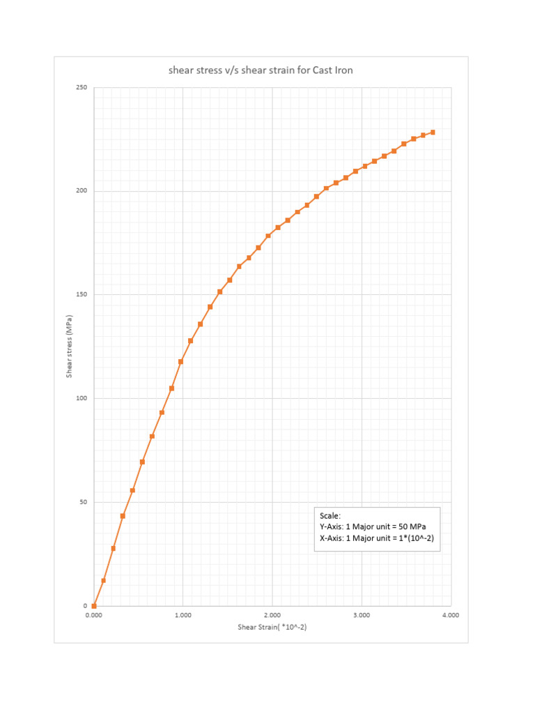 Cast Iron Graph | PDF