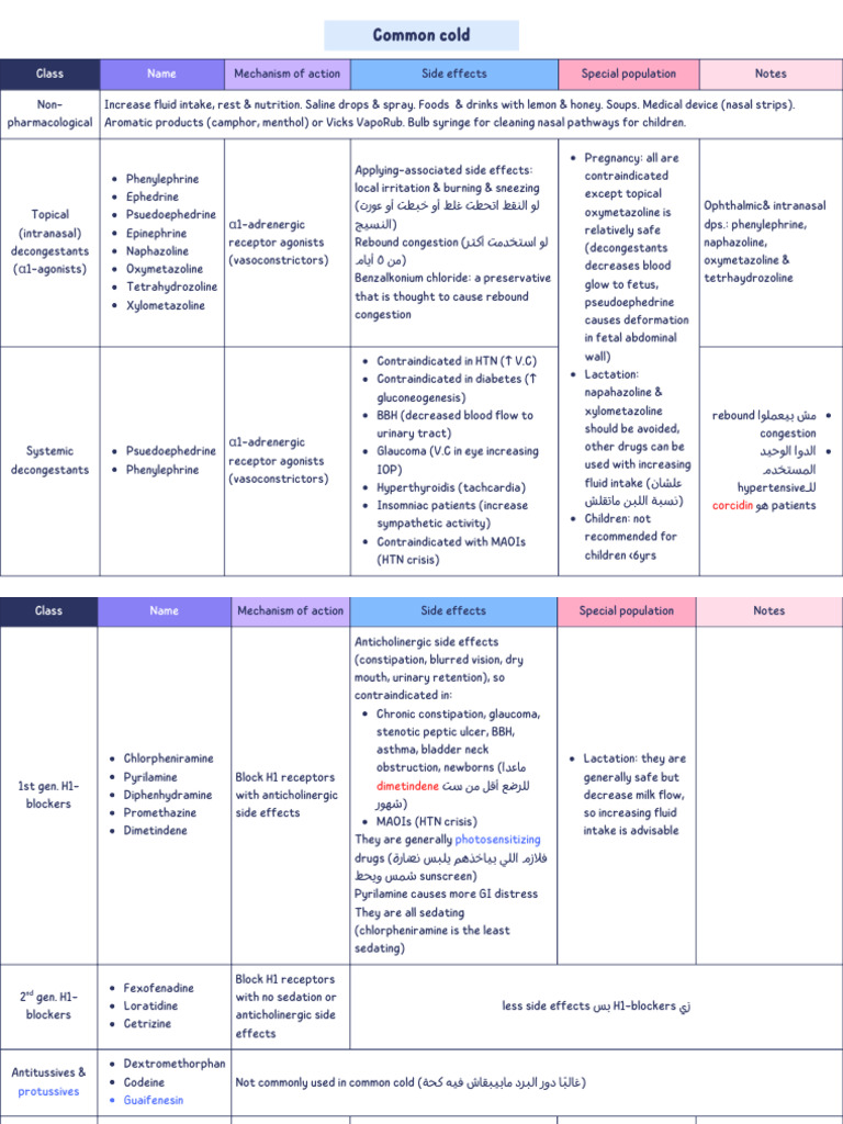 Common Cold, Allergic Rhinitis & Cough.pdf | PDF