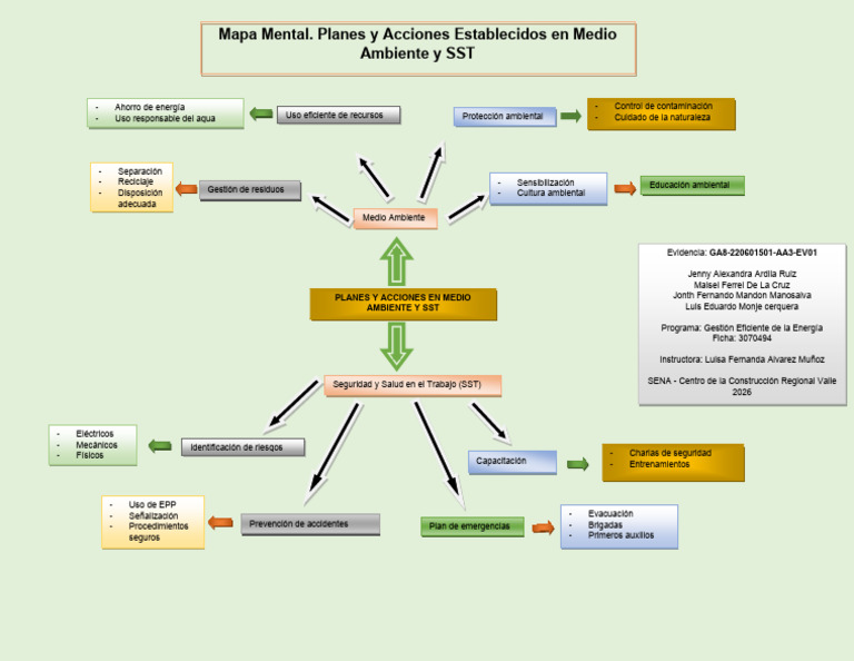 Mapa Mental. Planes y Acciones Establecidos en Medio Ambiente y SST | PDF