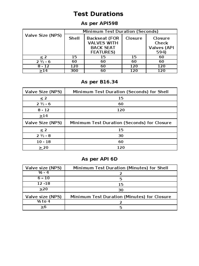 Test Duration | PDF