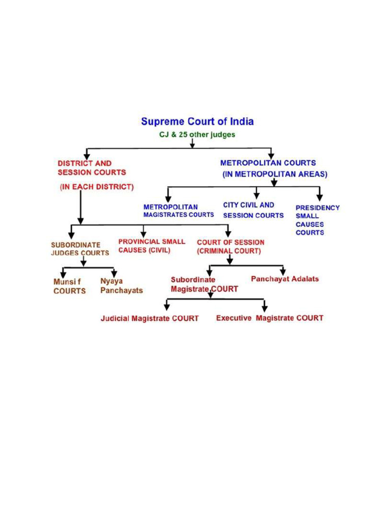 Hierarchy of Indian Courts | PDF | Supreme Courts | Magistrate