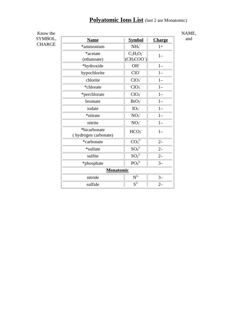 Polyatomic Ions List 2 | PDF