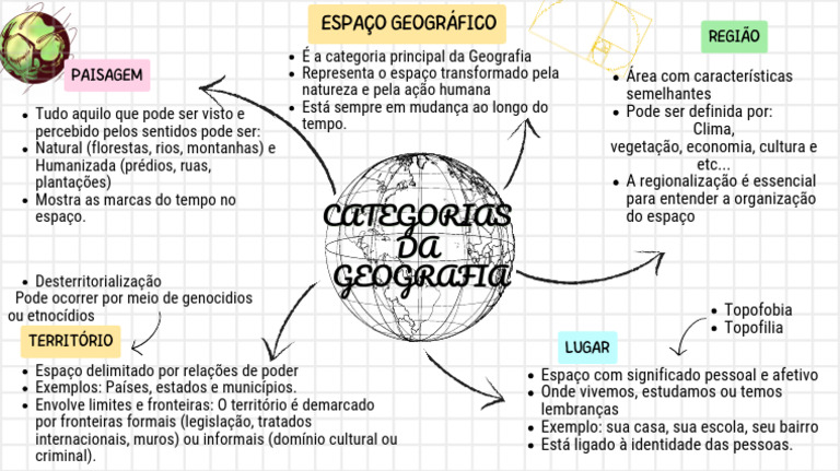 Mapa Mental de Geografia | PDF