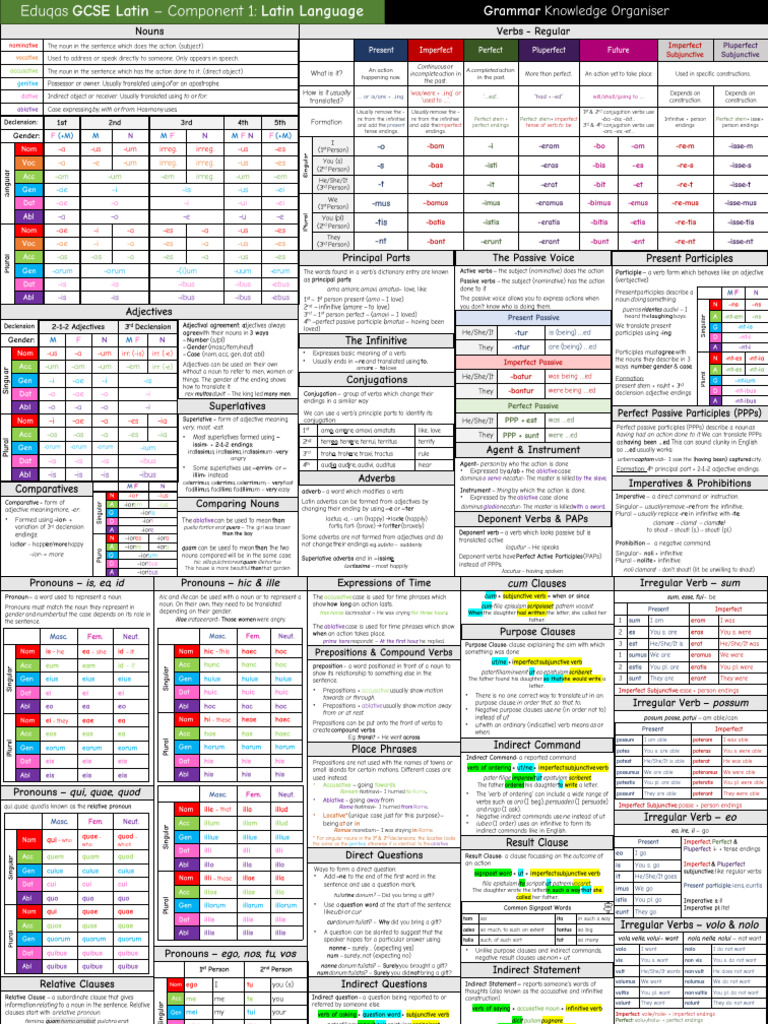 GCSE Latin Grammar KO | PDF