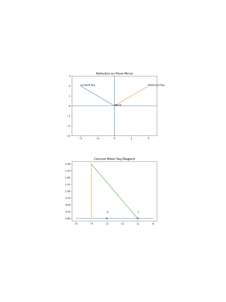 Class10 Physics Light Notes | PDF