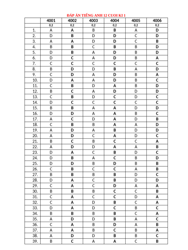 De Kt Cuoi Ki 1 Lop 12 Dap an Cham | PDF