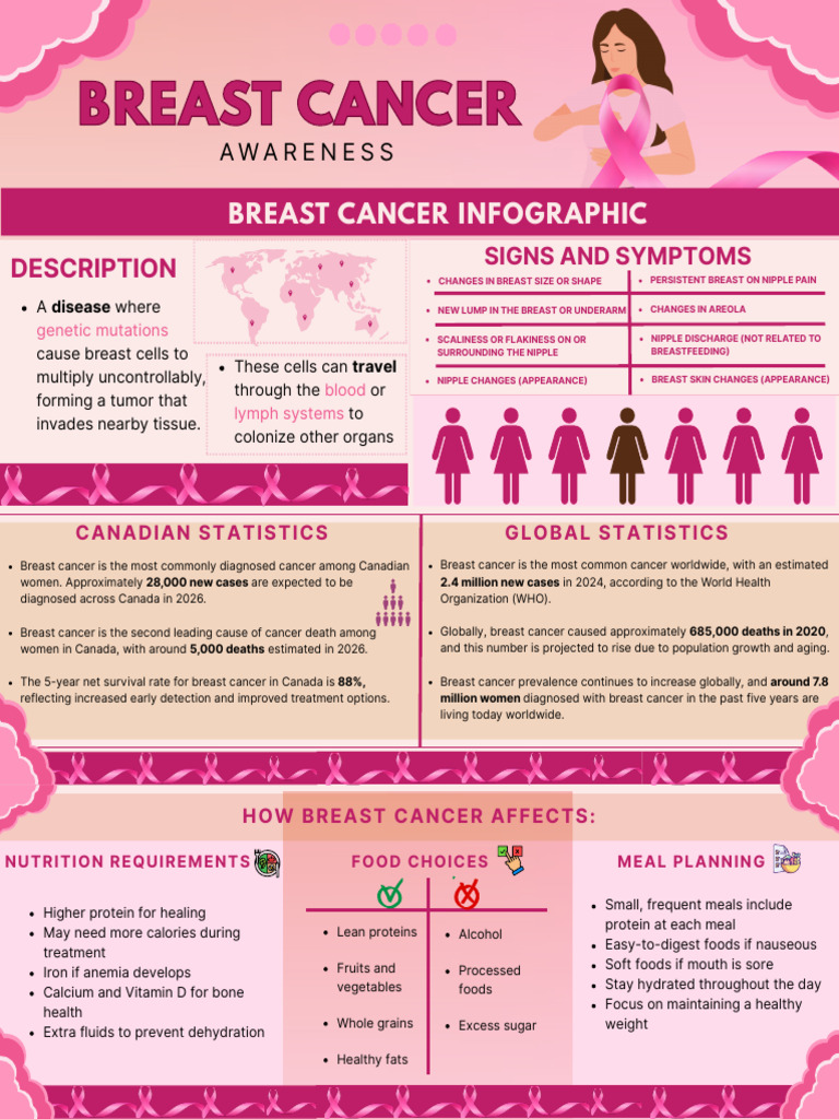 BREAST CANCER_20260405_122510_0000 | PDF | Breast Cancer | Cancer
