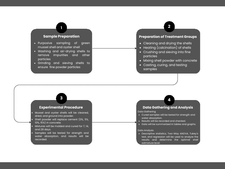 G2 Process Flow Chart | PDF