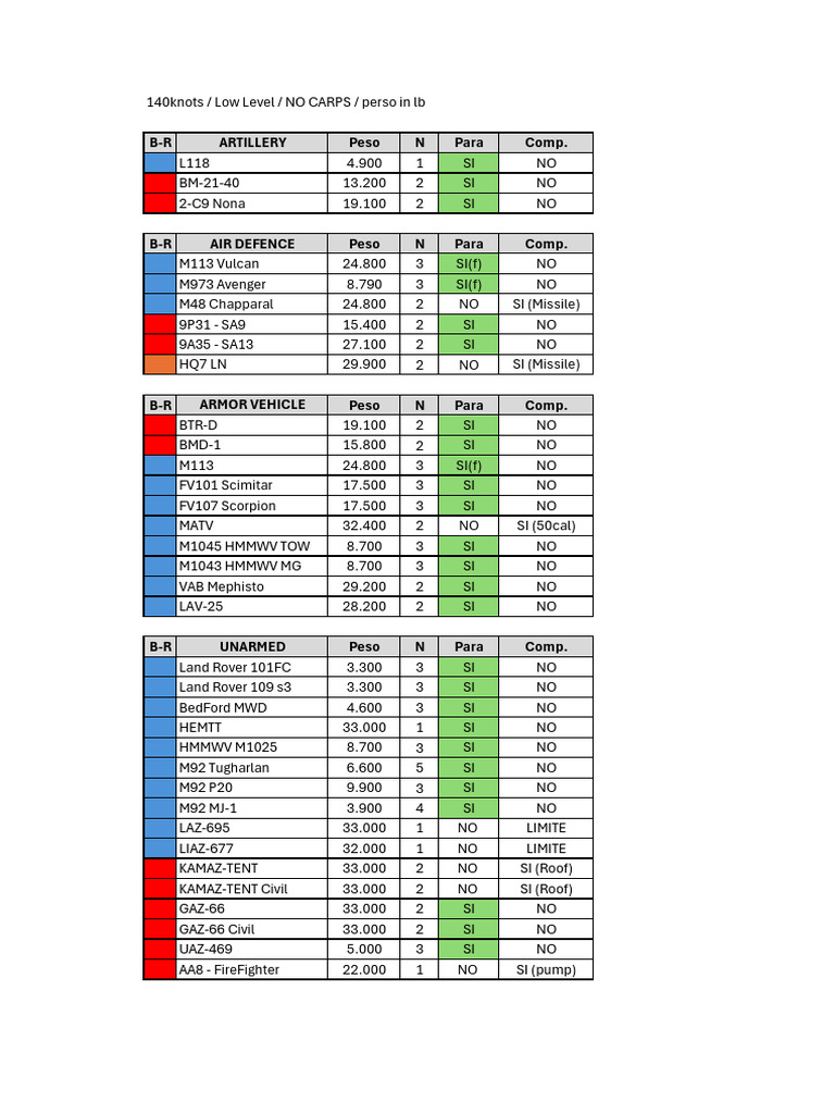 c130 - Load_vehicle List | PDF
