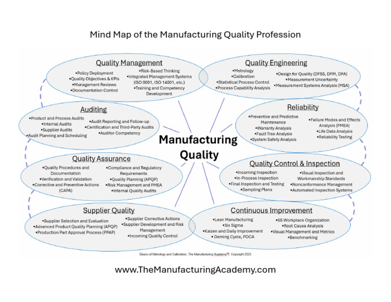 Mind+Map+of+Manufacturing+Quality | PDF
