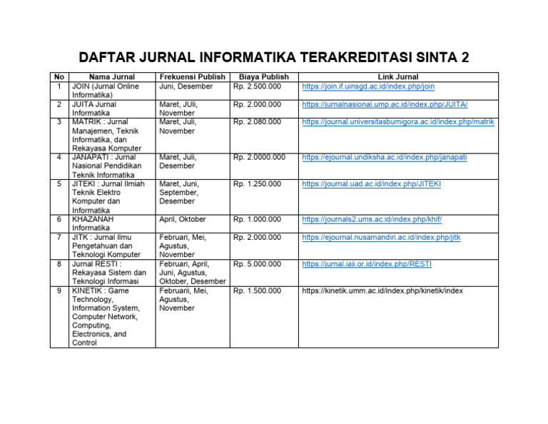 Daftar Jurnal Informatika Terakreditasi Sinta 2 - Per 21 November 2025 ...