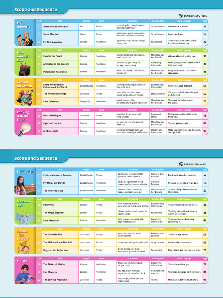 LEVEL 3 Scope and Sequence | PDF | Paintings | Non Fiction
