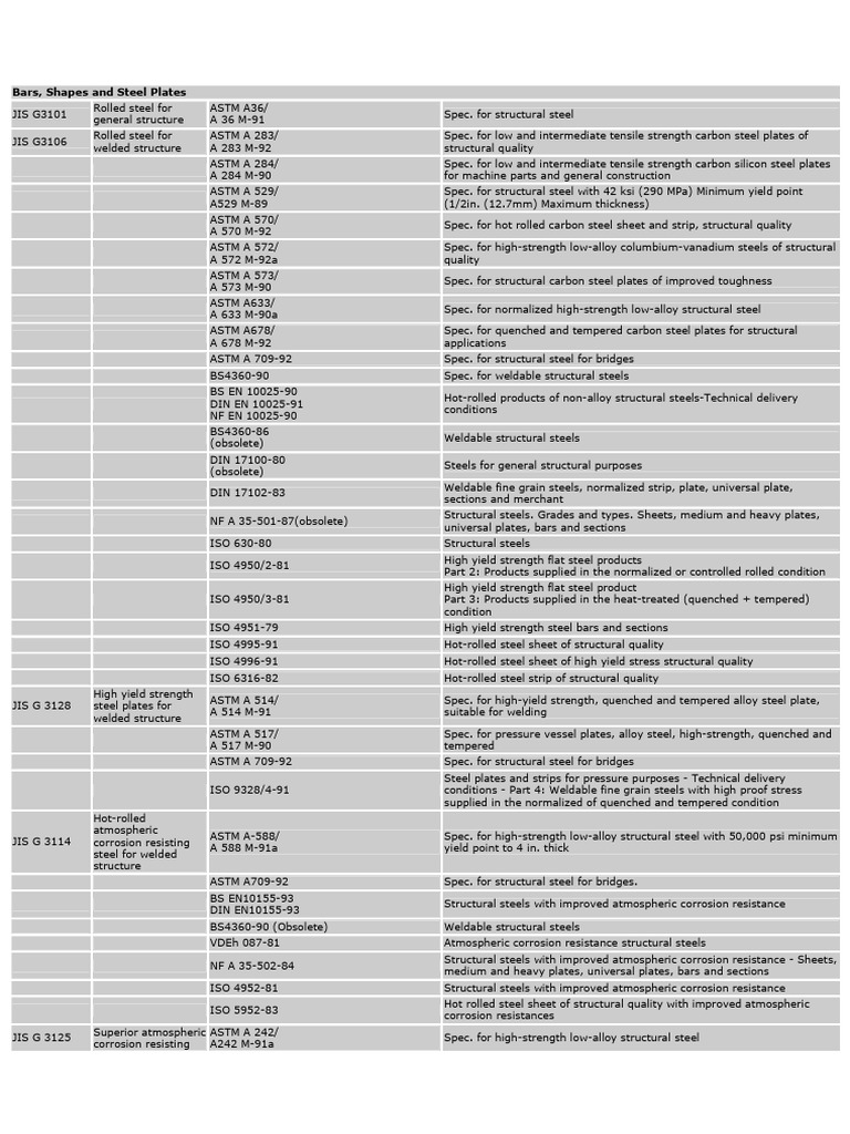 Steel Standards | PDF | Sheet Metal | Rolling (Metalworking)