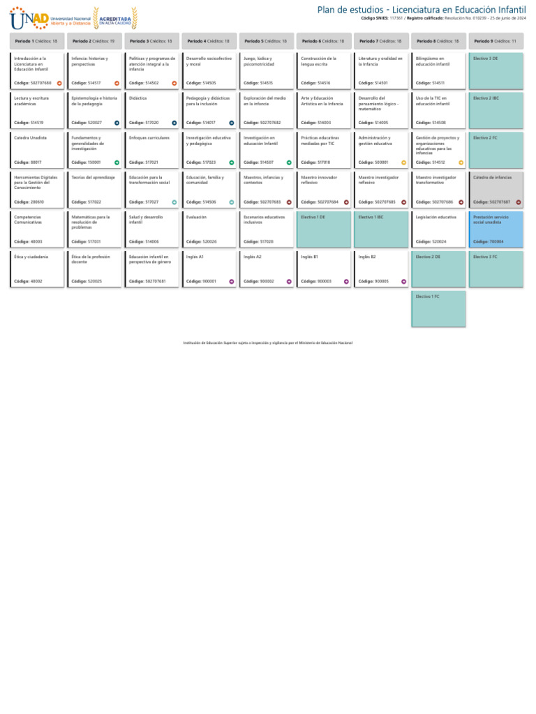 Plan de Estudios Licenciatura en Educacion Infantil | PDF | Educación ...