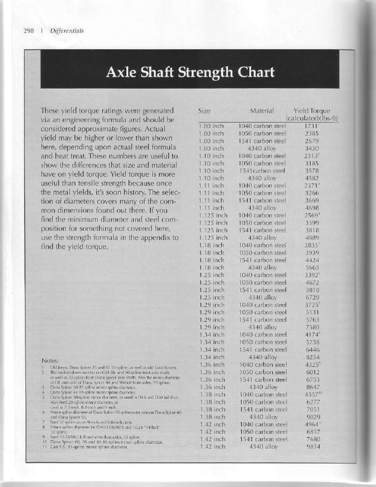 Axle Shaft Strength Chart Steel Building Engineering Free 30day