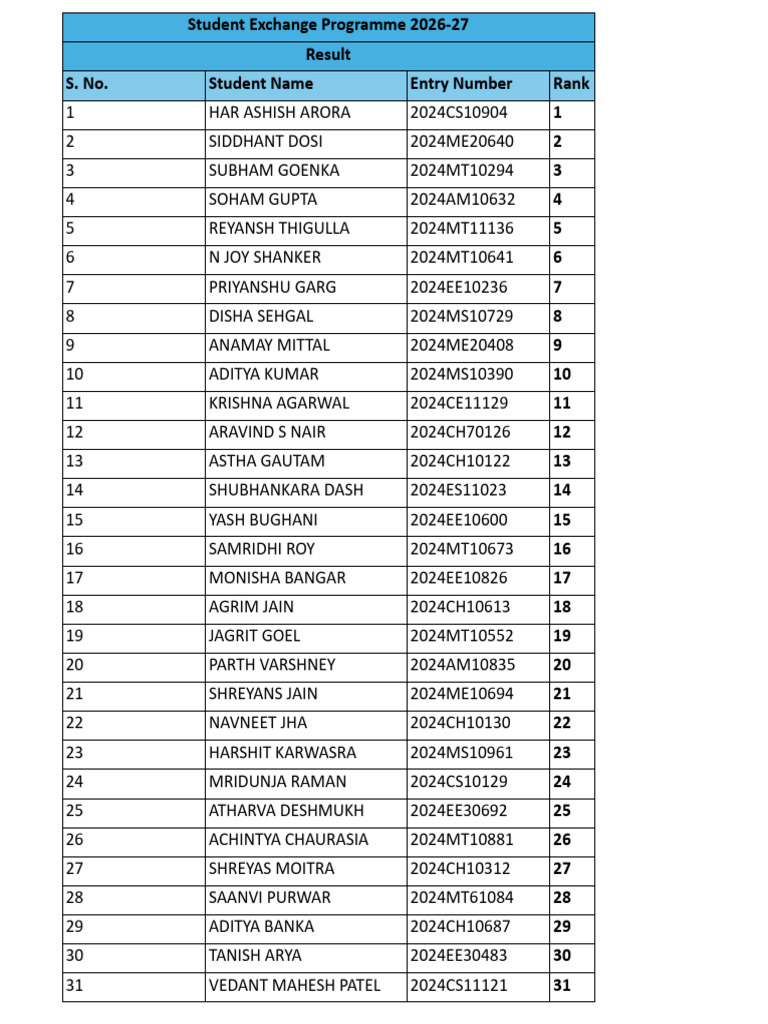 UG Rank List | PDF