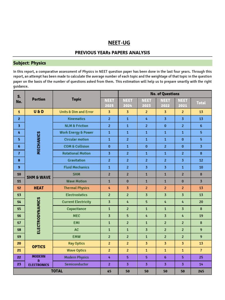 Neet Pyq Analysis 2025 to 2021-1 | PDF | Electromagnetism | Physics