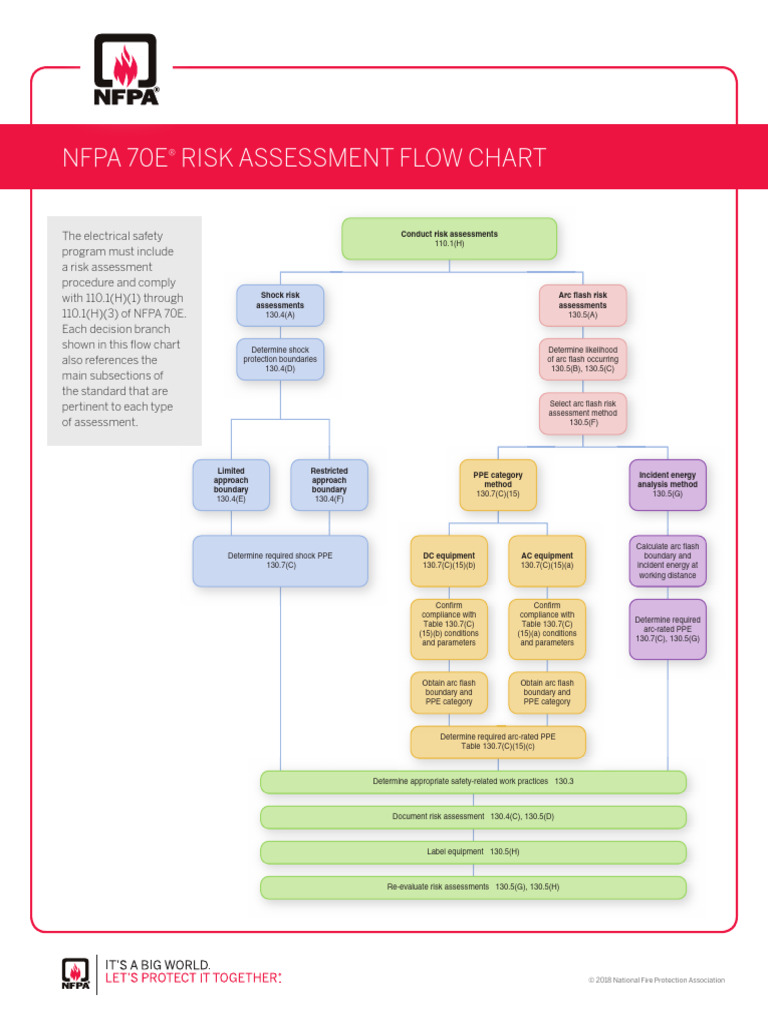 6)NFPA 70E Risk Assessment Flow Chart | PDF