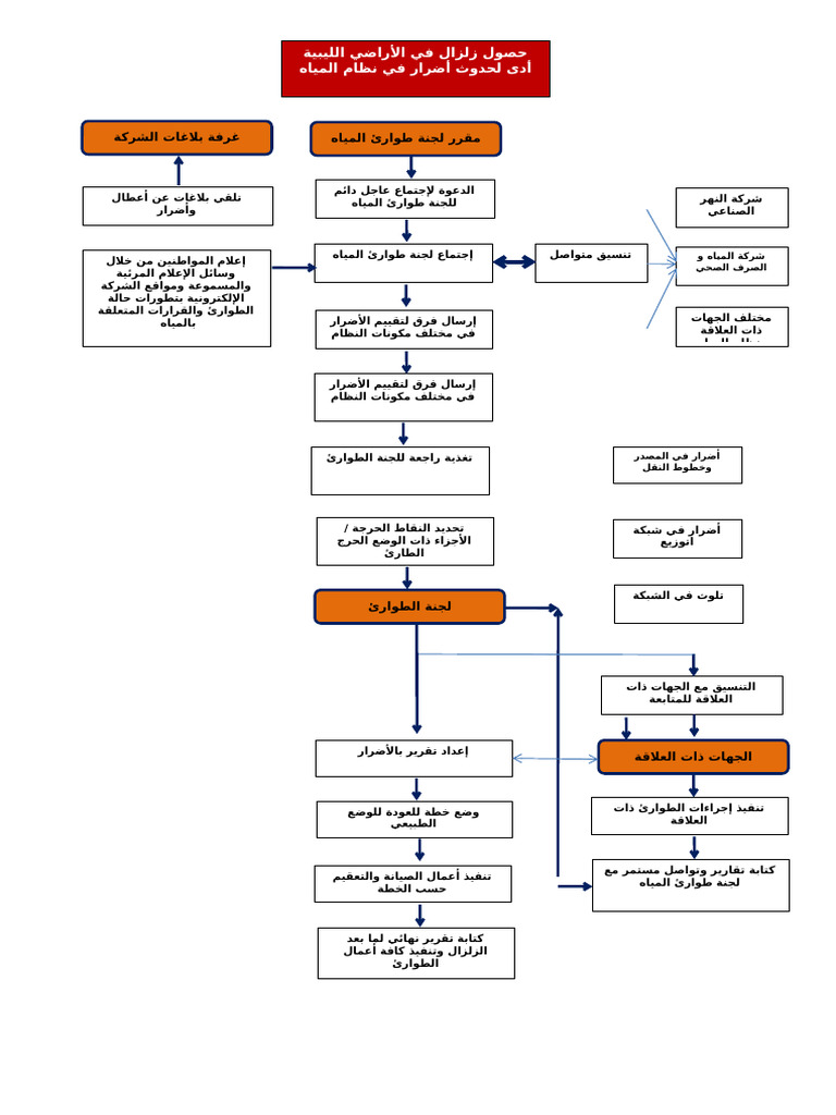 5- Major Earthquake Flowchart | PDF