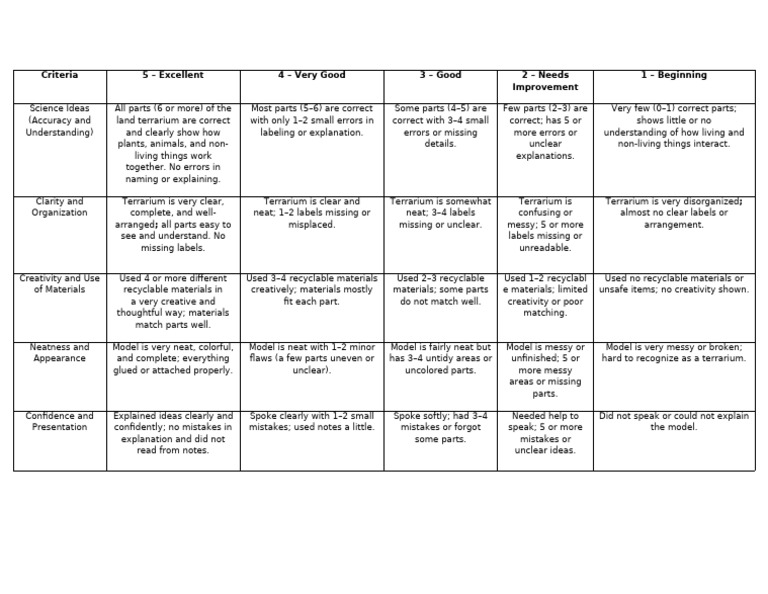 Criteria for Grade 4 Pupils | PDF | Cognition | Cognitive Science