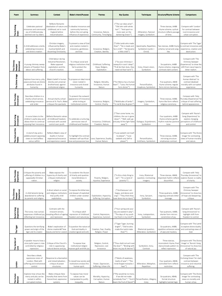 Blake Poetry Study Chart | PDF