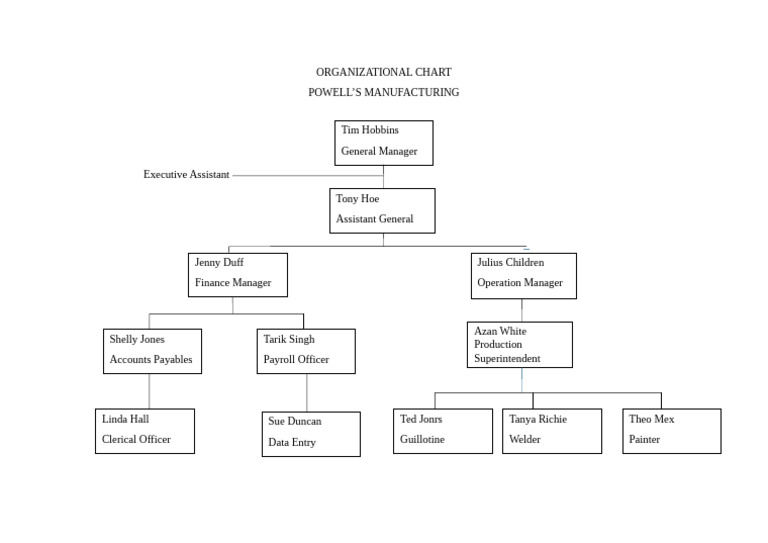 Organizational Chart Edpm Portfolia | PDF