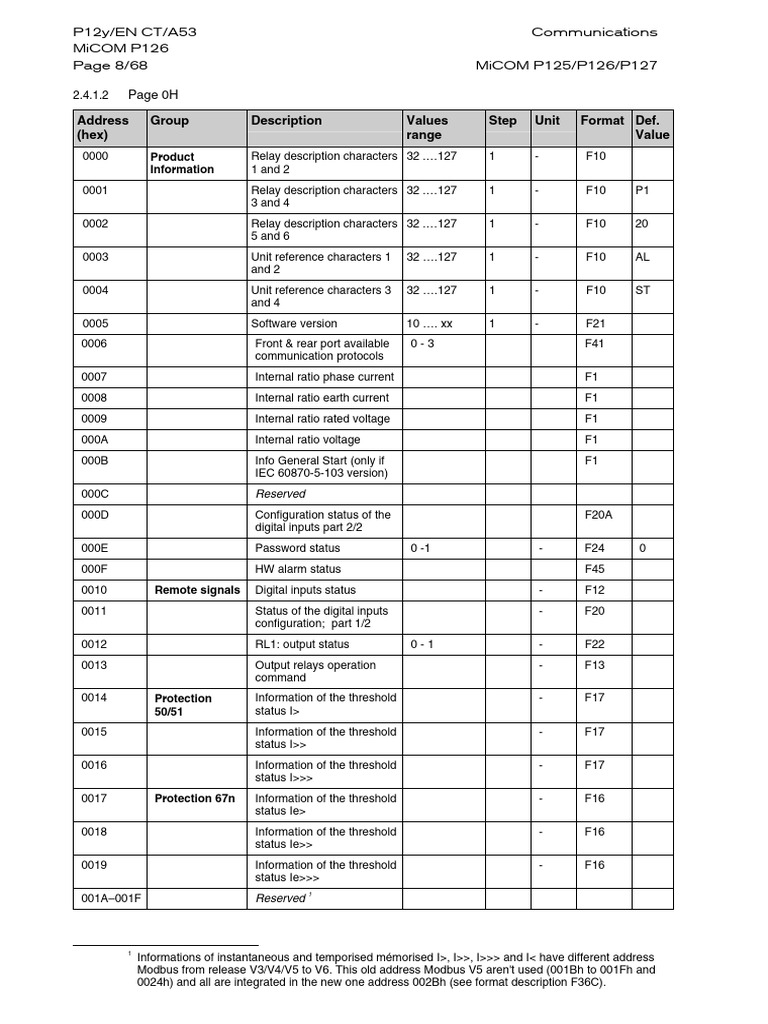 MEMORY MAP MODBUS P 125,126,127 | PDF