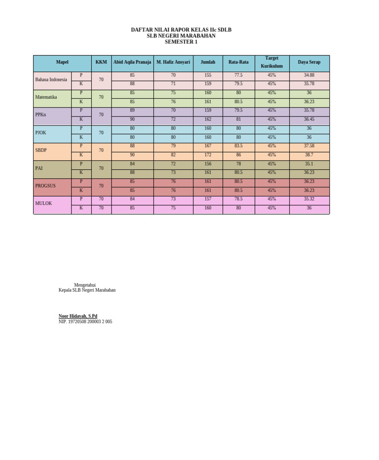 1. Daftar Nilai Rapot Daya Serap 2021-2022 Sem 1 | PDF