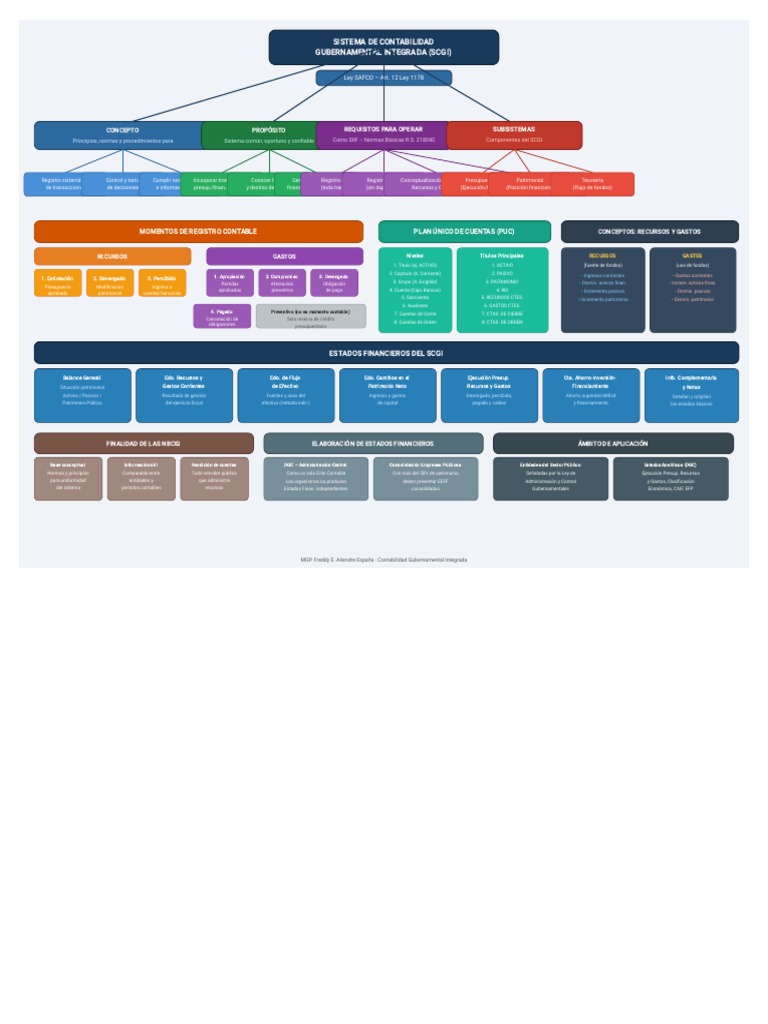 Mapa Conceptual Tema #2 | PDF
