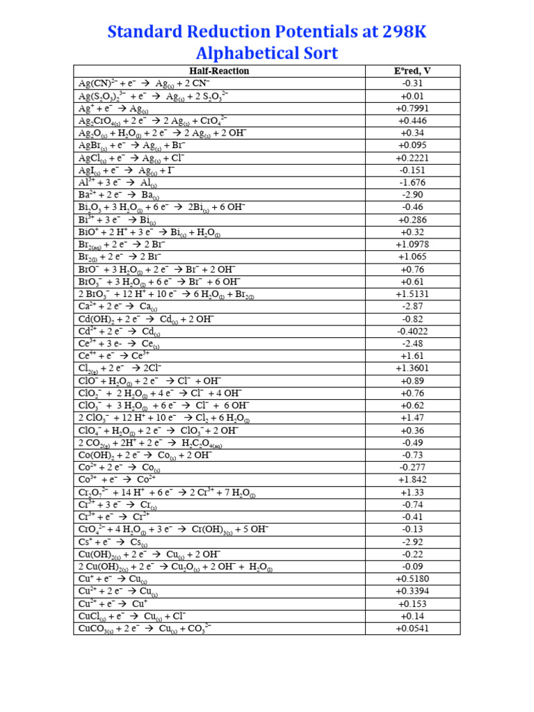 Standard Reduction Potentials at 298K Al | PDF