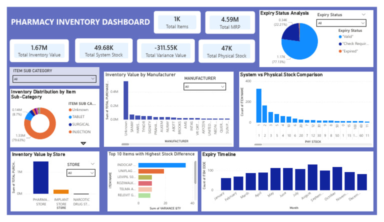 Pharmacy Inventory Dashboard | PDF