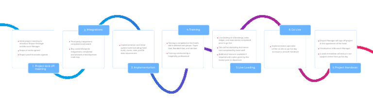 Go Live Steps Training-Implementation-diagram | PDF | Chess Theory | Chess