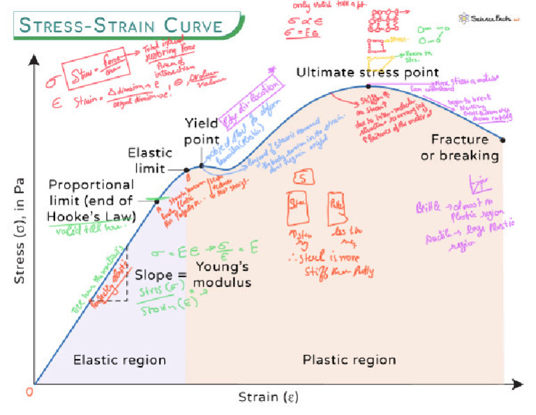 Stress Strain Curve | PDF