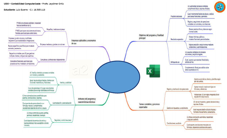 Mapa Mental Sistema a2 Contable y Excell | PDF