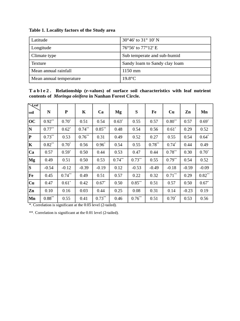 Table and figures | PDF