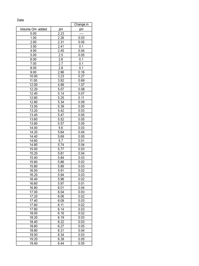 Lab 13 Acid-Base Titration Part 3 Data & Graph.xlsx - Data Table (to ...