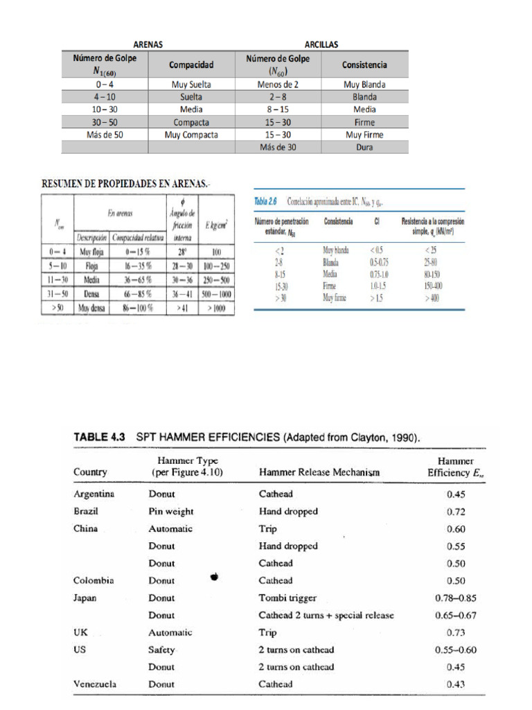 MDS II-CORRELACIONES CON ENSAYO SPT 2. | PDF