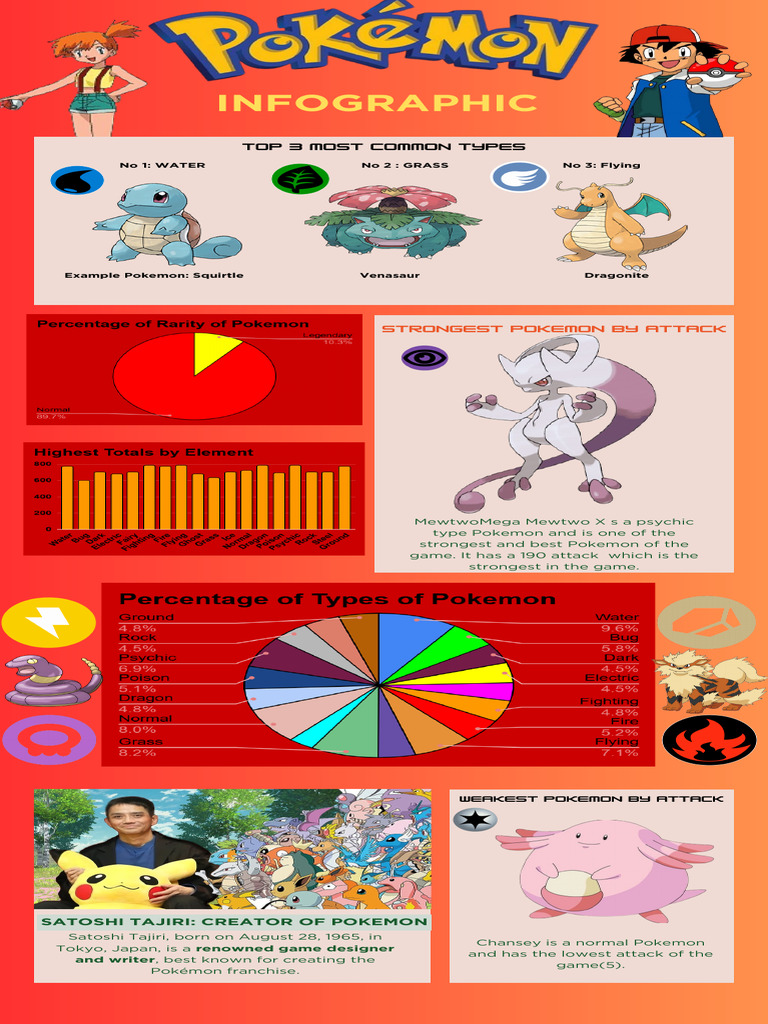 Pokemon Data Infographic | PDF