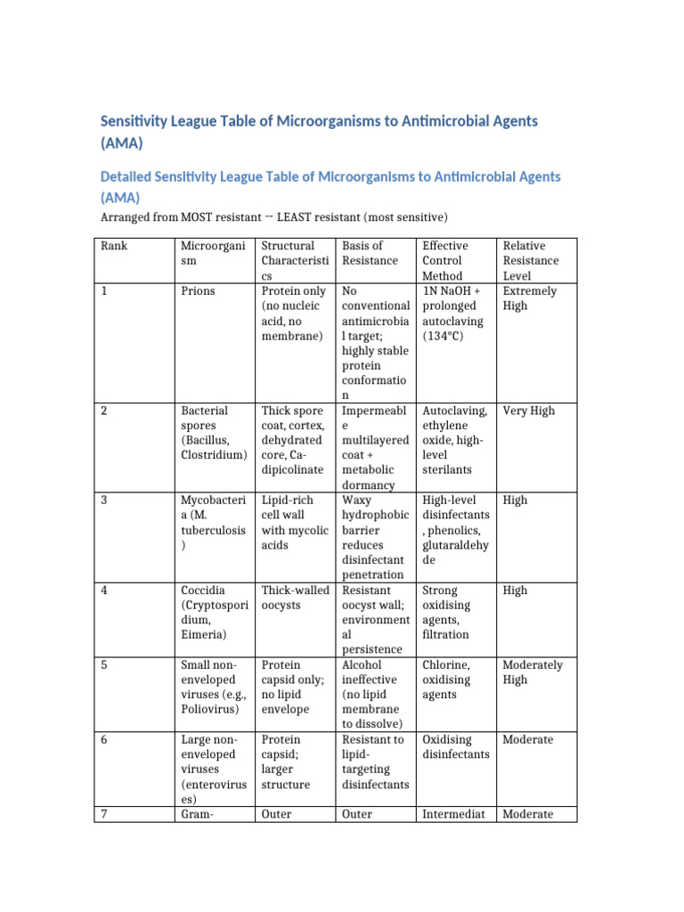 Sensitivity League Table PMB | PDF | Disinfectant | Cell Membrane