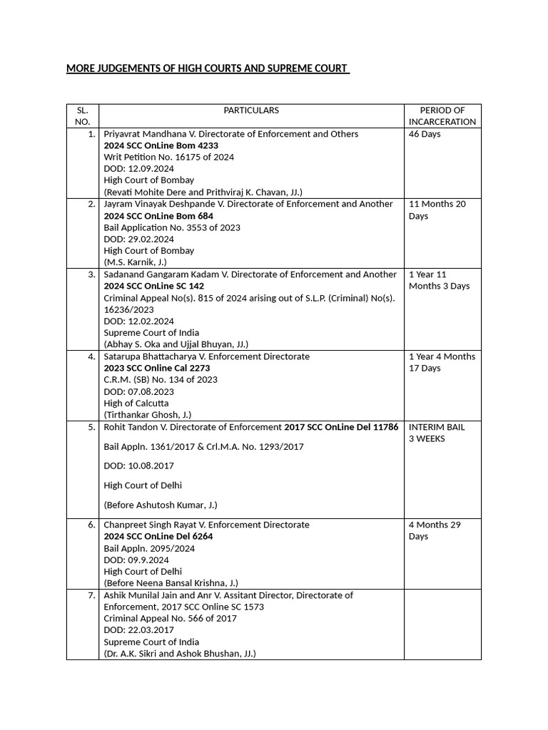 More Judgements of High Courts and Supreme Court | PDF