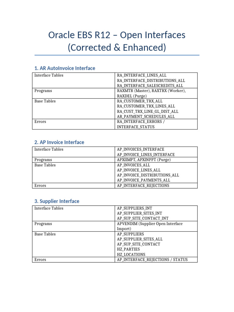 Oracle EBS R12 Interfaces Corrected | PDF | Chess Theory | Chess