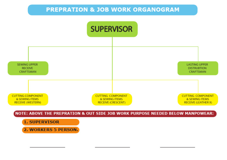 Prepration Room Process Flow Chart | PDF