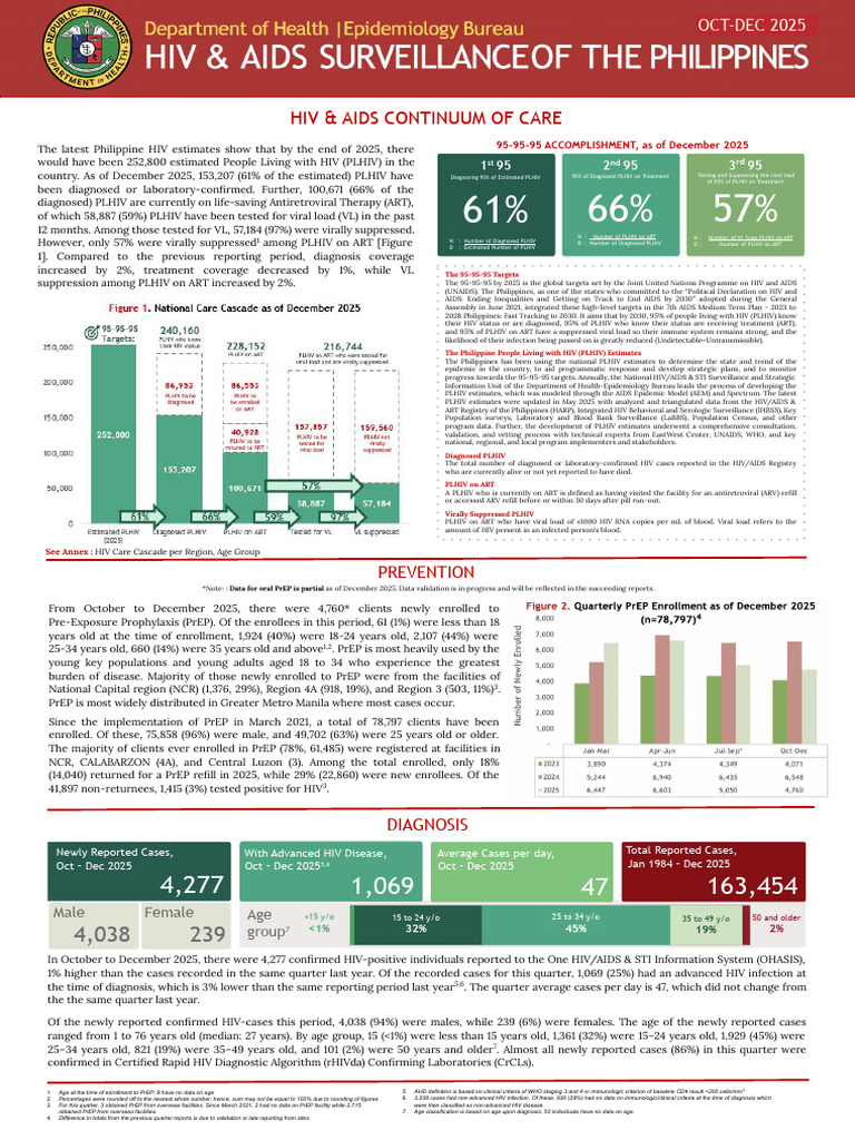 2025 - Q4 HIV AIDS Surveillance Report of The Philippines | PDF