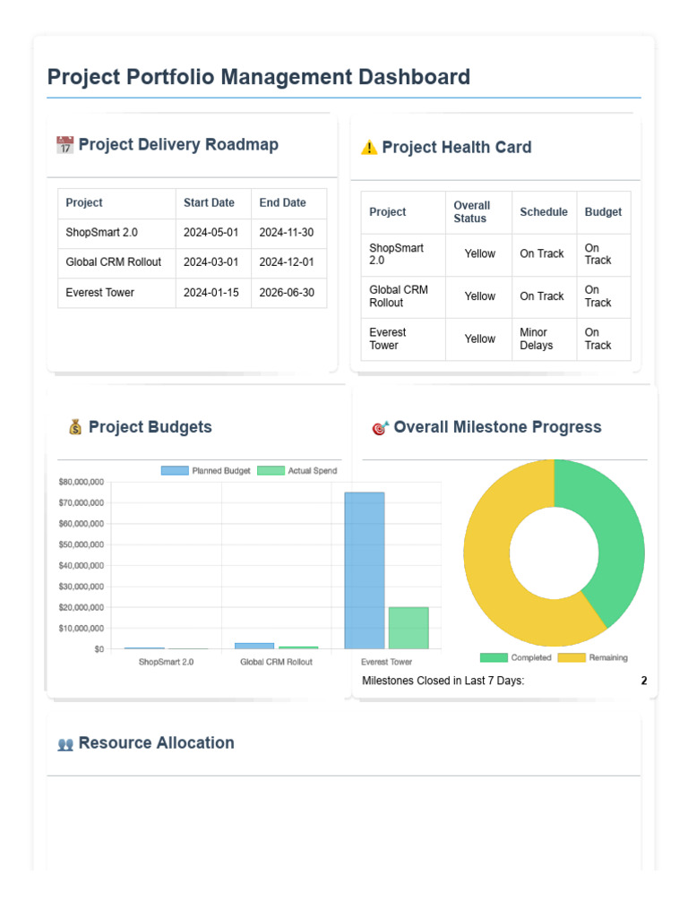 Project Portfolio Management Dashboard | PDF