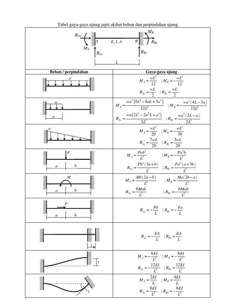 Fixed End Forces and Moments Table | PDF