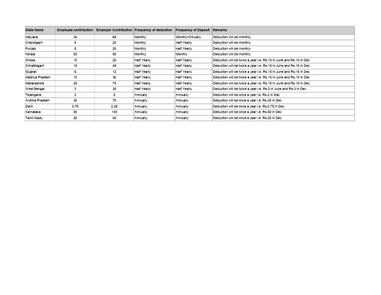 State Wise LWF Rule | PDF